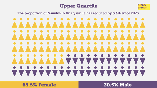 Upper Quartile showing 69.5% Female; 30.5% Male