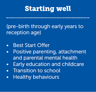Starting well (pre-birth through early years to reception age). Best Start Offer • Positive parenting, attachment and parental mental health • Early education and childcare • Transition to school • Healthy behaviours