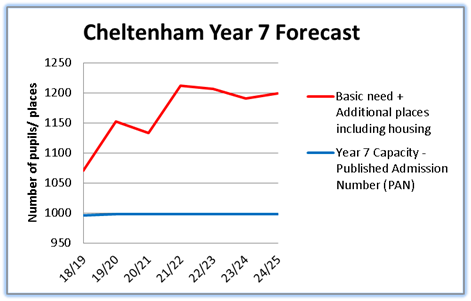 A graph forecasting the rise in the number of Year 7s in Cheltenham