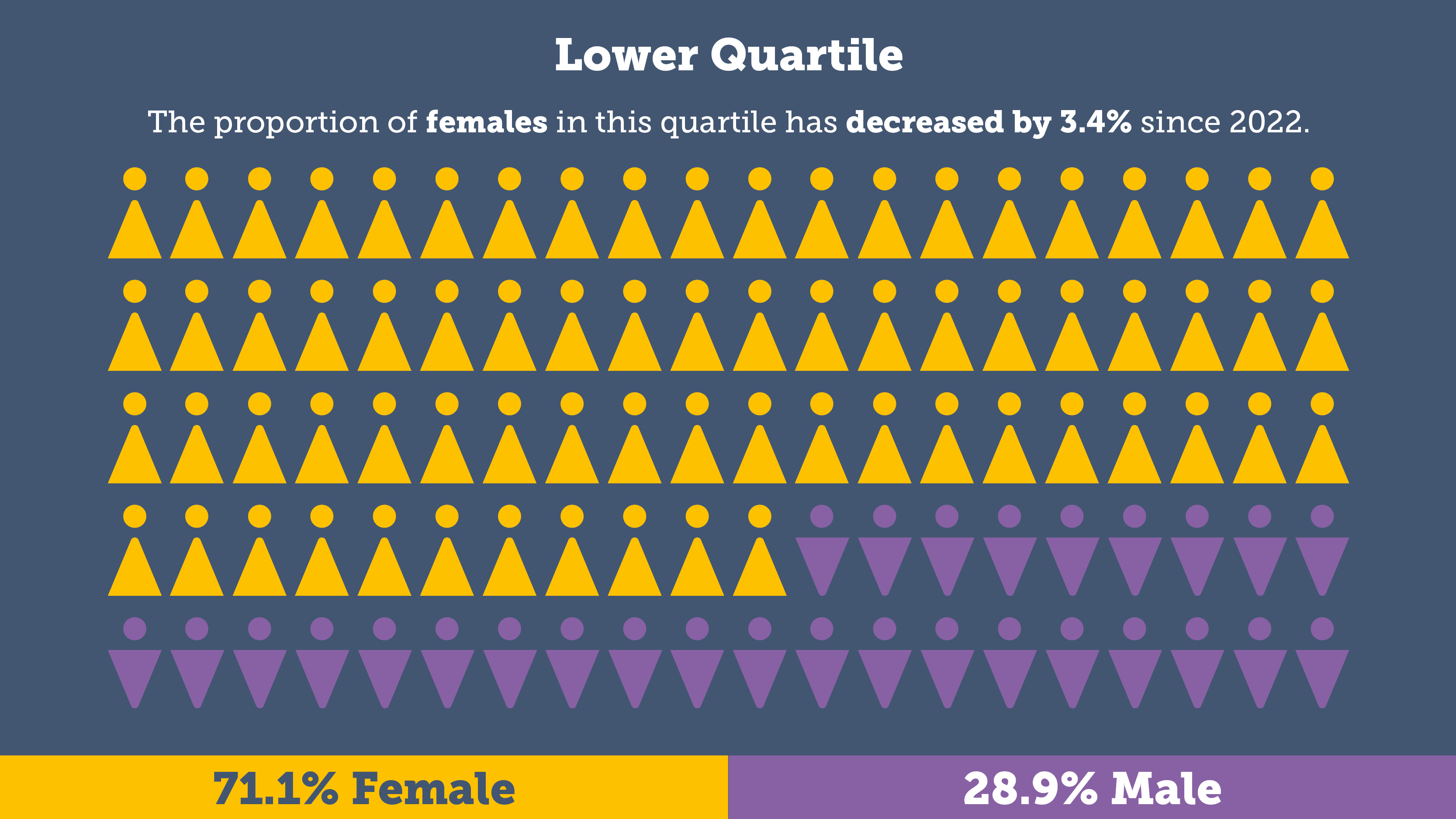 The proportion of females in this quartile has decreased by 3.4% since 2022. 71.1% female and 28.9% male.