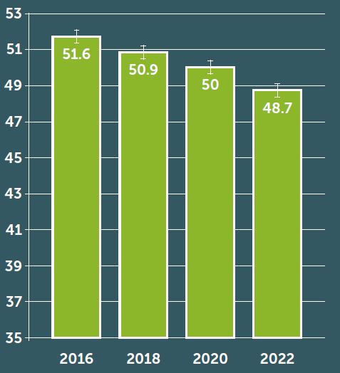 2016: 51.6. 2018: 50.9. 2020: 50. 2022: 48.7.