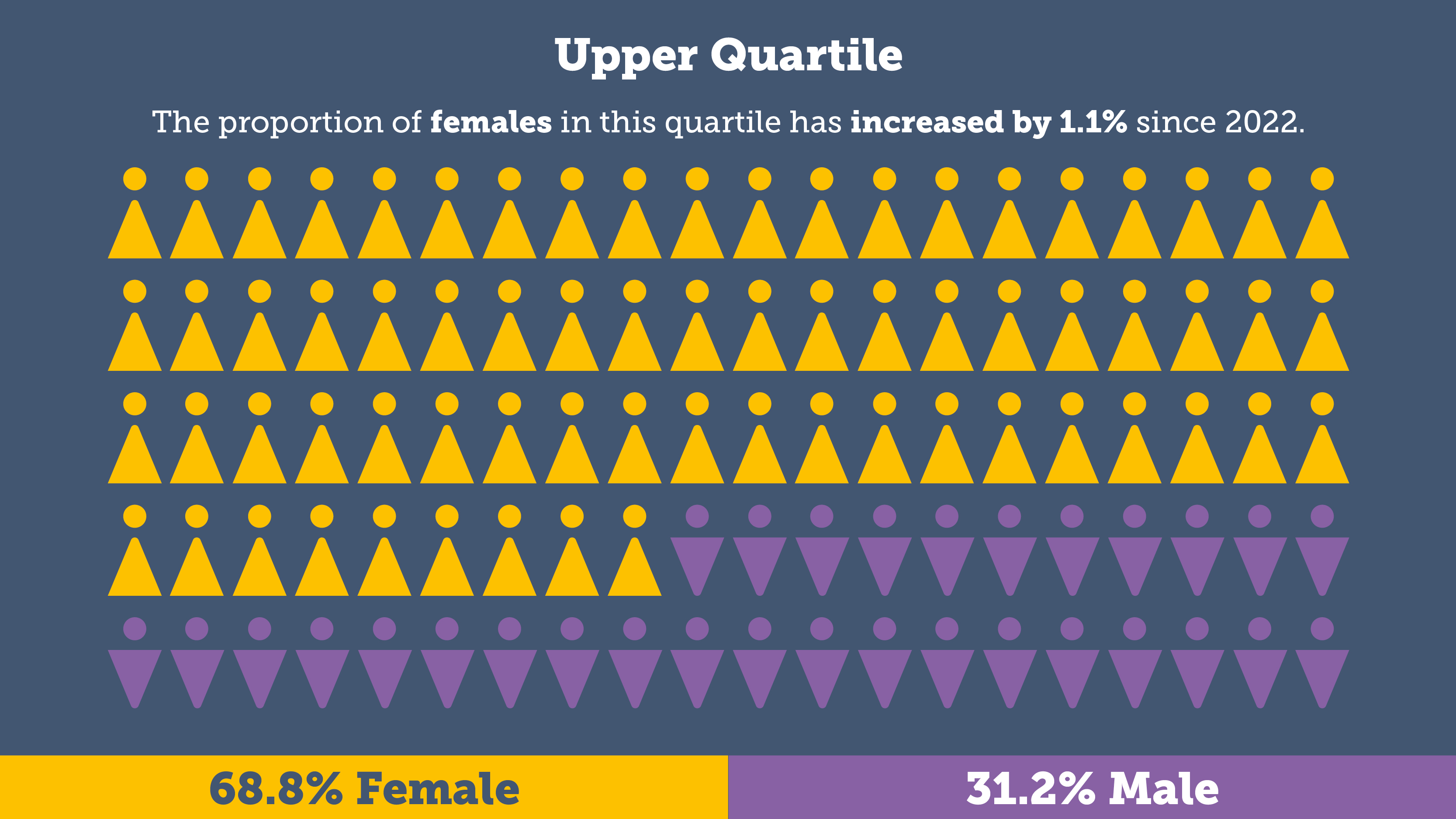 Upper quartile - the porportion of females in this quartile has increased by 1.1% since 2022. 68.1% female and 31.2% male.