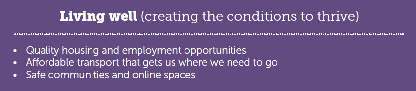 Living well (creating the conditions to thrive). Quality housing and employment opportunities • Affordable transport that gets us where we need to go • Safe communities and online spaces