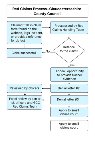 Claims process flow diagram