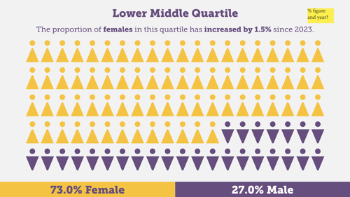 Lower Middle Quartile showing 73.0% Female; 27.0% Male