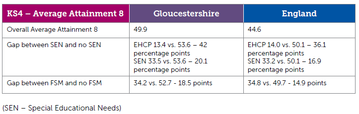 KS4 - average attainment 8. Overall average attainment 8: Gloucestershire: 49.9 and England: 44.6. Gap between SEN and no SEN: EHCP 13.4 vs. 53.6 - 42 percentage points and SEN 33.5 vs. 53.6 - 20.1 percentage points and England: EHCP 14 vs. 50.1 - 36.1 percentage points and SEN: 33.2 vs. 50.1 - 16.9 percentage points. Gap between FSM and no FSM: 43.2 vs. 52.7 - 18.5 points and England: 34.8 vs. 49.7 - 14.9 points.