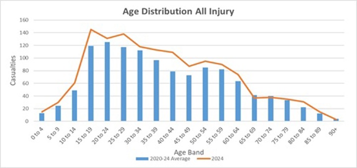 Collisions Age Distribution All Injury