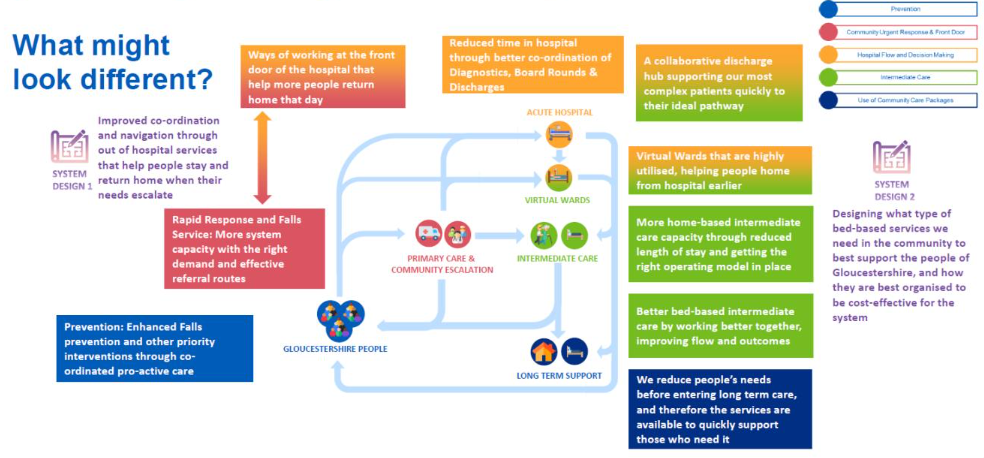 Infographic of the improved journey through out of hospital services that help people stay and return home when their needs escalate.