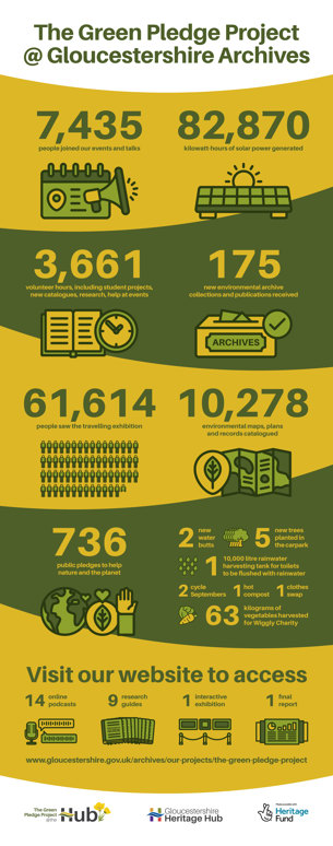 The Green Pledge Project | Gloucestershire Archives
