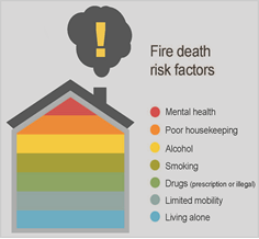 An infographic listing fire death risk factors, which are: mental health, poor housekeeping, alcohol, smoking, drugs (prescription or illegal), limited mobility, and living alone