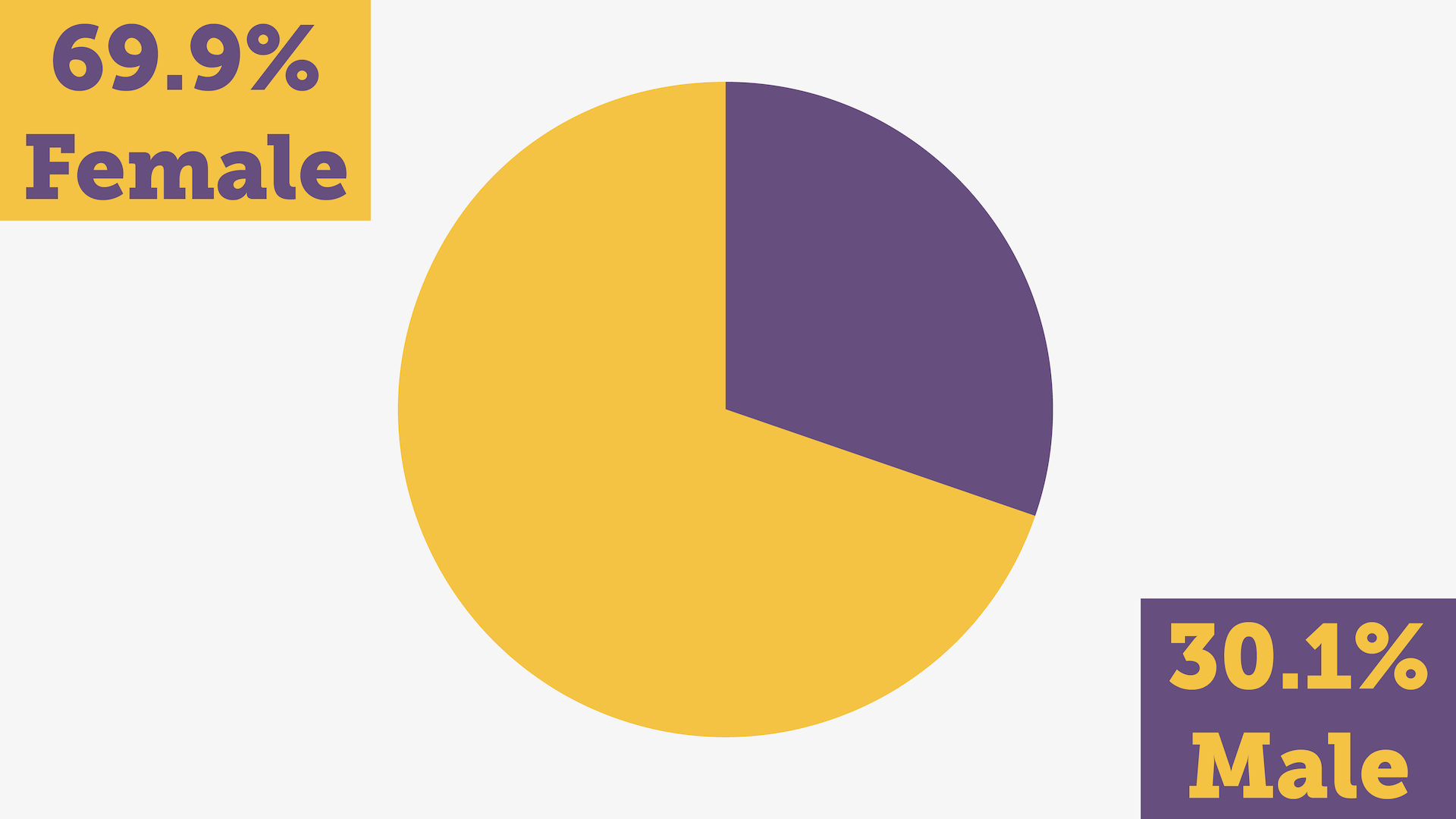 Pie chart showing 69.6% female and 30.4% male