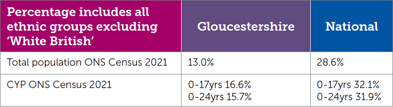 Percentage includes all ethnic groups excluding 'white British'. Total population ONS Census 2021: Gloucestershire - 13%, National - 28.6%. CYP ONS Census 2021: Gloucestershire - 0-17yrs 16.6% and 0-24yrs 15.7%, National - 0-17yrs 32.1% and 0-24yrs 31.9%