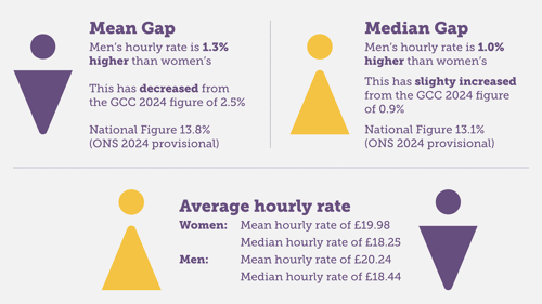 Gender pay gap showing that GCC pay gap has decreased from 3.2% in 2022 to 1.3% in 2025