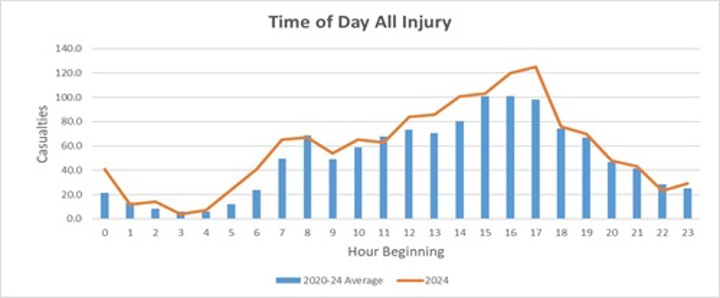 Collisions Time Of Day Injury