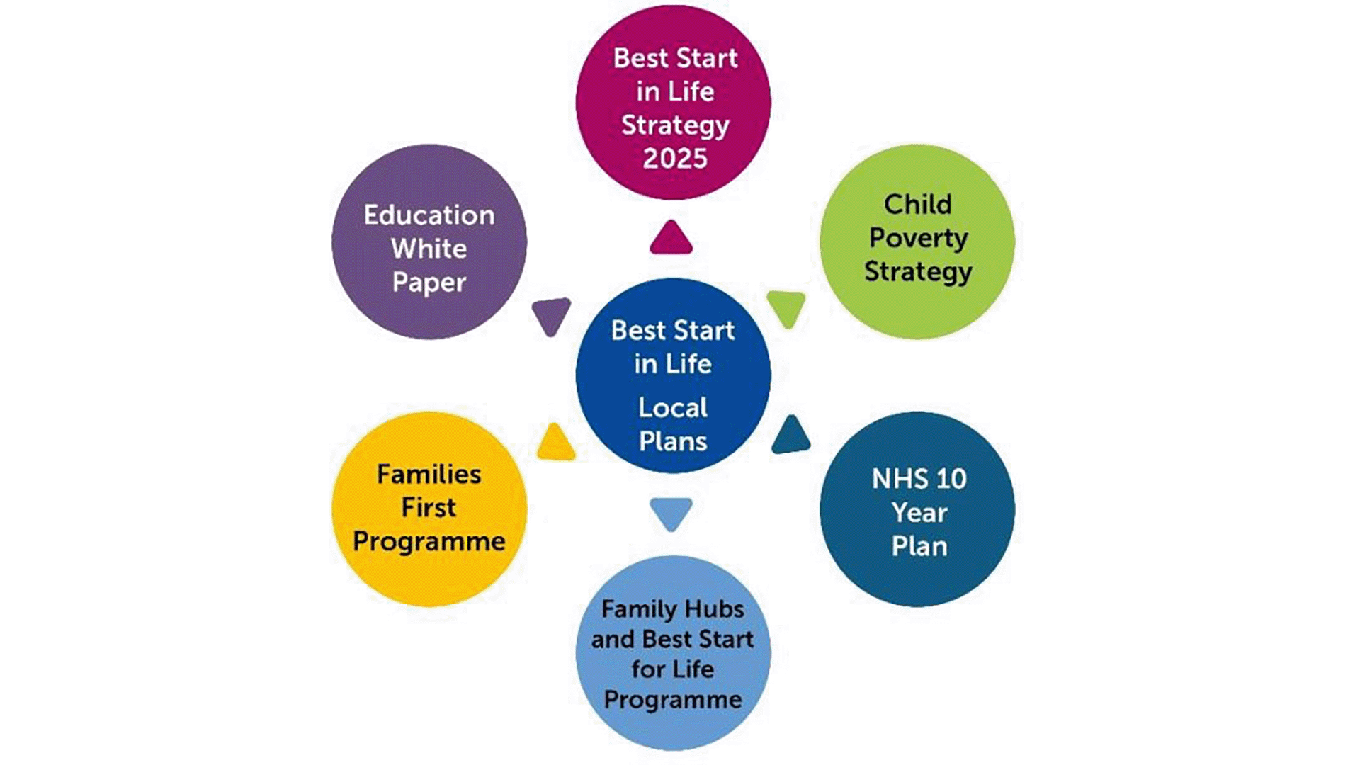 Diagram shows "Best Start in Life Local Plans" feeding into: "Best Start in Life Strategy 2025", "Child Poverty Strategy", "NHS 10 Year Plan", "Family Hubs and Best Start for Life Programme", "Families First Programme", "Education White Paper".