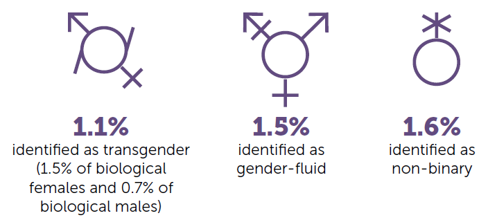 1.1% identified as transgender (1.5% of biological females and 0.7% of biological males). 1.5% identified as gender-fluid and 1.6% identified as non-binary.
