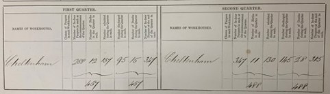 A document showing the Cheltenham Union Statistics