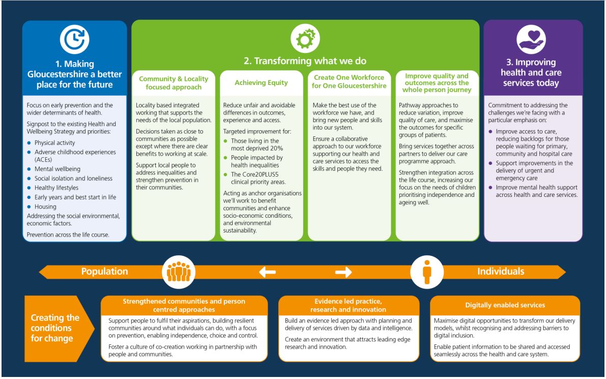 An Infographic with 3 "pillars" focussing on 1) Making Gloucestershire a better place for the future, 2) Transforming what we do and 3) Improving health and care services today.  This is supported by key enablers of strengthened communities and person centred approaches, evidence led practice, research and innovation and digitally enabled services