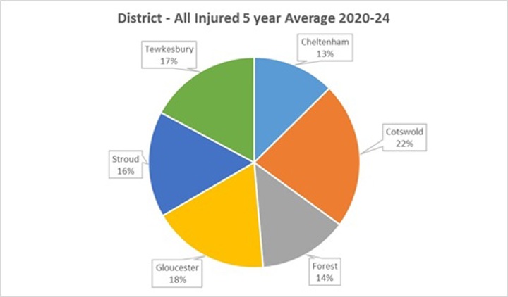 Collisions District All Injured 5 Year Average 2020 2024