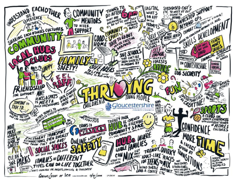 A word cloud graphic. Understand each other - see and experience together. Community mentors to offer support. Things to do after 6pm that are organised so we're not just hanging around bored. Sharing each others cultures and community. Good home. Community spirit. Safe to go out without carrying weapons. Subsidied cafe's etc. to meet at but easier to afford. Invested support beyond GPs. Combat cost of living. Access to education beyong F.E. age. Skills development. Local hubs and clubs. Family safety. Safe areas to live with people to meet with. Safe schools that can't be seen directly in passing by. Self image. Protect forests. Self defense classes and clubs. Good mental health. Teach money skills. Financial stability. Better wages. More job opportunities in Gloucestershire. Job security. Support for adults. Opportunities to be creative. Physical activity. Express who you are. Sports and clubs for shared experiences with different kinds of people and cultures. Confidence. Feel safe. Local churches open more. Thriving children and young people. Friendship for support. More places and space to meet and build friendships. Someone to talk to. Someone you can trust and who can understand. Better travel to and from places to meet with people. More police visibility to give sense of safety. Excellent transport and connections even rurally more than just more bus. Groups to see what's on. Tuffley park hub re-opened as a flexible community space. Happy places. Online and real-world safety. Social spaces, not just pubs and coffee shops. Clean and safe parks. Families of different types can do life together. What's available for parents, families and children. Hubs where whole families can mix and get family support. Trendy, quirky adult-like places for teens to mix and find subtle support, grab a coffee etc. More time and energy given at transitions. Discuss mental health in school assemblies. More youth clubs, which are sage and they can learn things together and grow confidence.
