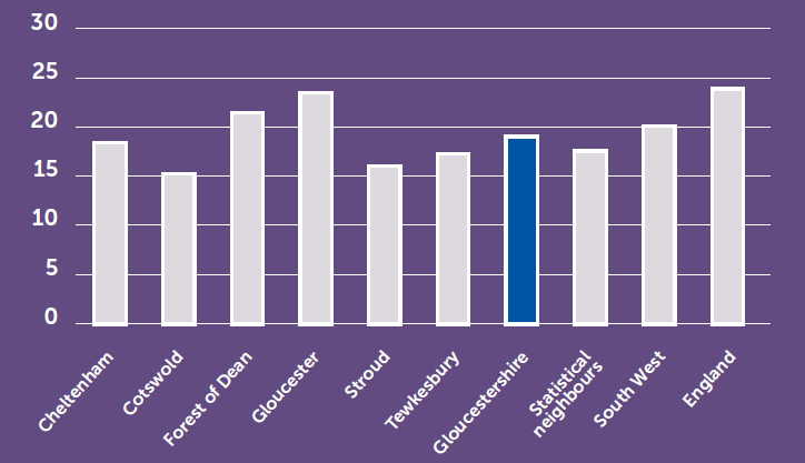 Cheltenham: 18. Cotswold: 15. Forest of Dean: 22. Gloucester: 24. Stroud: 16. Tewkesbury: 17. Gloucestershire: 19. Statistical neighbours: 17. South West: 20. England: 24.