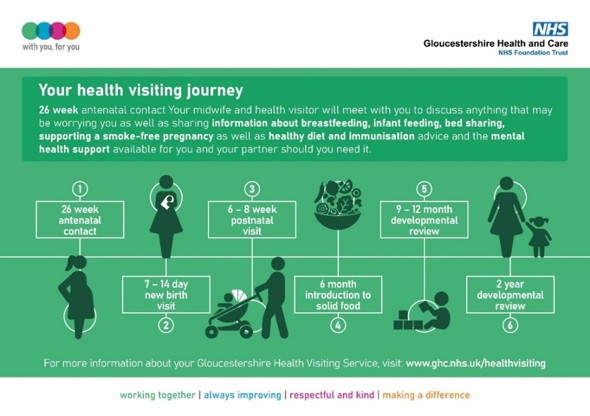 Images shows Your health visiting journey -showing a 6 stage process over 26 weeks of antinatal contact. It states '26  week antenatal contact - Your midwife and health visitor will meet with you to discuss anything that might be worrying you, as well as sharing information about breastfeeding, infant feeding, bed sharing, supporting a smoke-free pregnancy as well as health diet and immunisation advice and mental health support available to you and your partner should you need it.' The diagram below is shares the different stages of involvement. 1: 26 week contact (above a silhouette image of a pregnant woman). 2: 7-14 day new birth visit  (below a silhouette image of a woman holding a baby). 3: 6-8 week postnatal visit (above a silhouette image of a parent pushing a wheelchair). 4: 6 month introduction to solid food (below a silhouette image of a bowl of fruit and veg).  5: 9-12 month developmental review (above a silhouette image of a a baby using building blocks). 6: 2 year developmental review (below a silhouette image of a woman holding the hand of a small child).