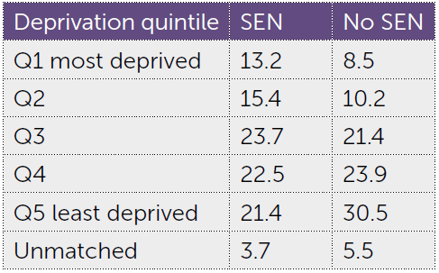 Deprivation quintile. Q1 most deprived: SEN 13.2 and no SEN 8.5. Q2: SEN 15.4 and no SEN 10.2. Q3: SEN 23.7 and no SEN 21.4. Q4: SEN 22.5 and no SEN 23.9. Q5 least deprived: SEN 21.4 and no SEN 30.5. Unmatched: SEN 3.7 and no SEN 5.5.