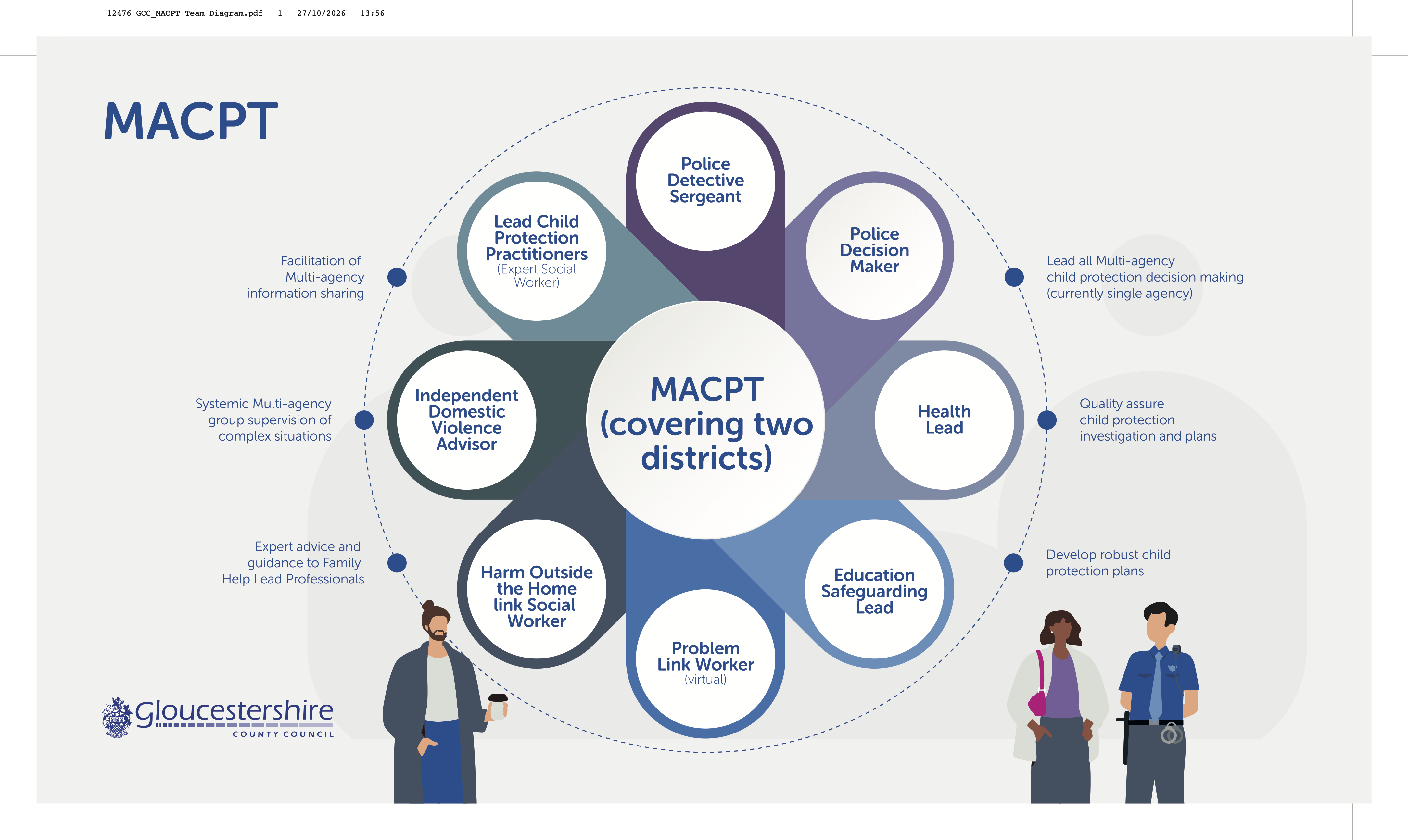 Main Title: MACPT ⚬ Main Topic: MACPT (covering two districts) ⚬ Subjects in the Circles:   ⚬ Lead Child Protection Practitioners (Expert Social Worker)   ⚬ Police Detective Sergeant   ⚬ Police Decision Maker   ⚬ Health Lead   ⚬ Education Safeguarding Lead   ⚬ Problem Link Worker (virtual)   ⚬ Harm Outside the Home link Social Worker   ⚬ Independent Domestic Violence Advisor  ⚬ Text Outside the Dotted Circle:   ⚬ Facilitation of Multi-agency information sharing   ⚬ Lead all Multi-agency child protection decision making (currently single agency)   ⚬ Quality assure child protection investigation and plans   ⚬ Develop robust child protection plans   ⚬ Expert advice and guidance to Family Help Lead Professionals   ⚬ Systemic Multi-agency group supervision of complex situations