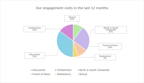 Pie chart showing engagement in 2025-6