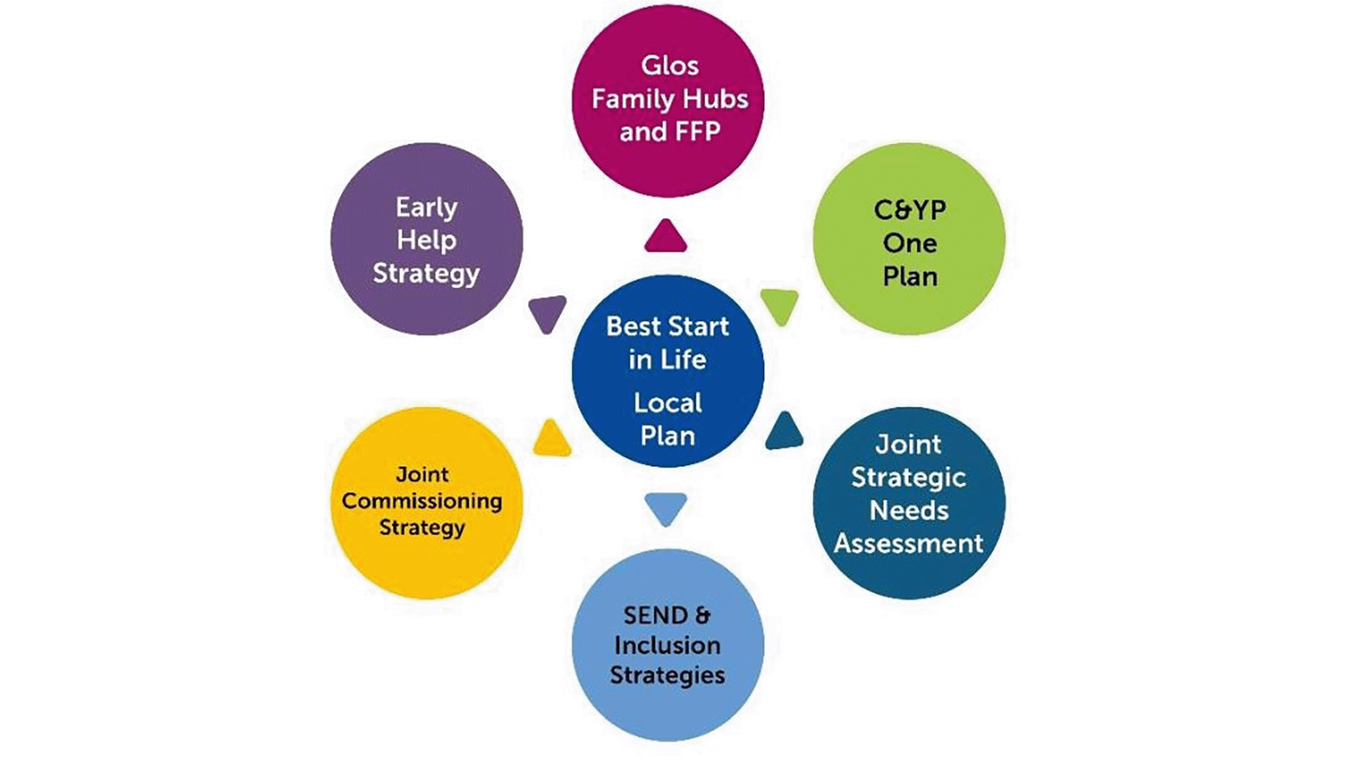 Diagram shows "Best Start in Life Local Plan" feeding into: "Glos Family Hubs and FFP", "C&YP One Plan", "Joint Strategic Needs Assessment", "SEND & Inclusion Strategies", "Joint Commissioning Strategy", "Early Help Strategy"