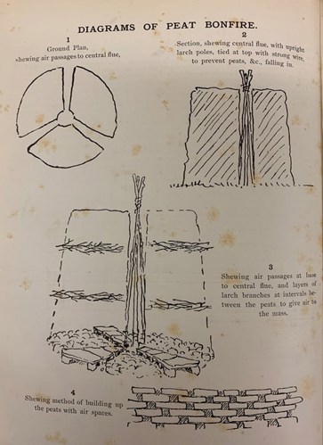 Diagram of a peat bonfire