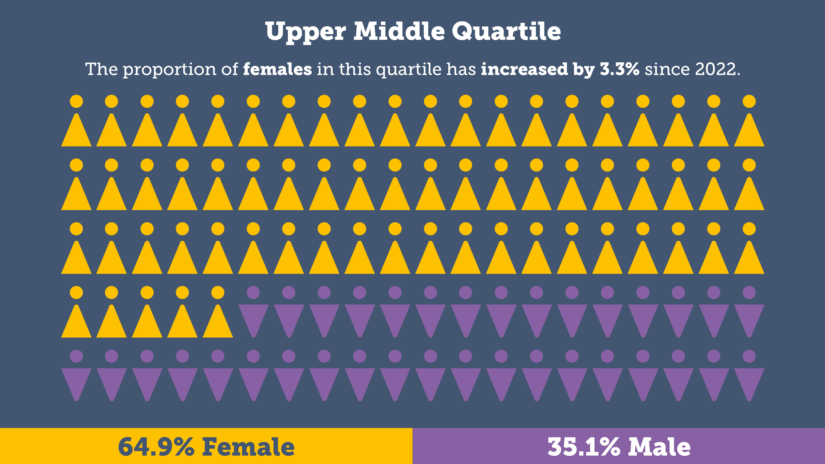 Upper middle quartile - the proportion of females in this quartile has increased by 3.3% since 2022.. 64.9% female and 35.1% male.