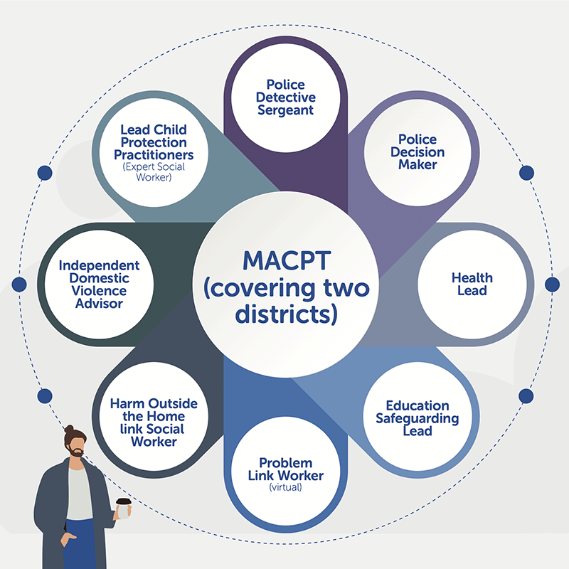 Who supports families in MACPT?