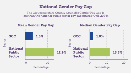 Comparison to the National Gender Pay Gap showing GCC at mean 1.3% and median 1.0% compared to national mean 12.9% and median 13.5%