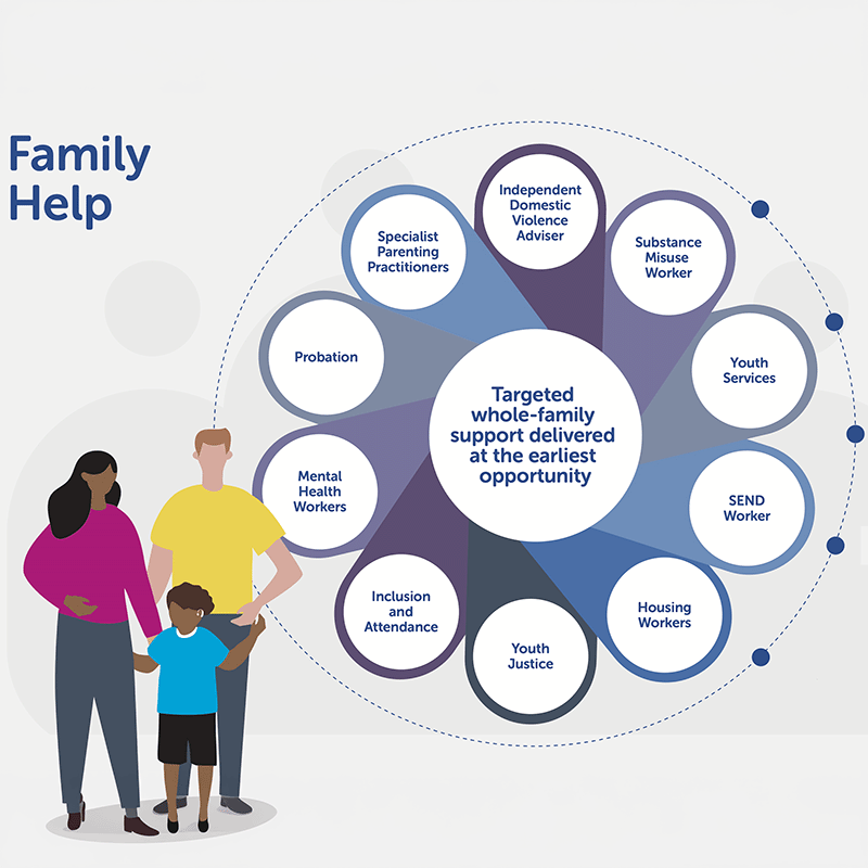 Who support families in Family Help?