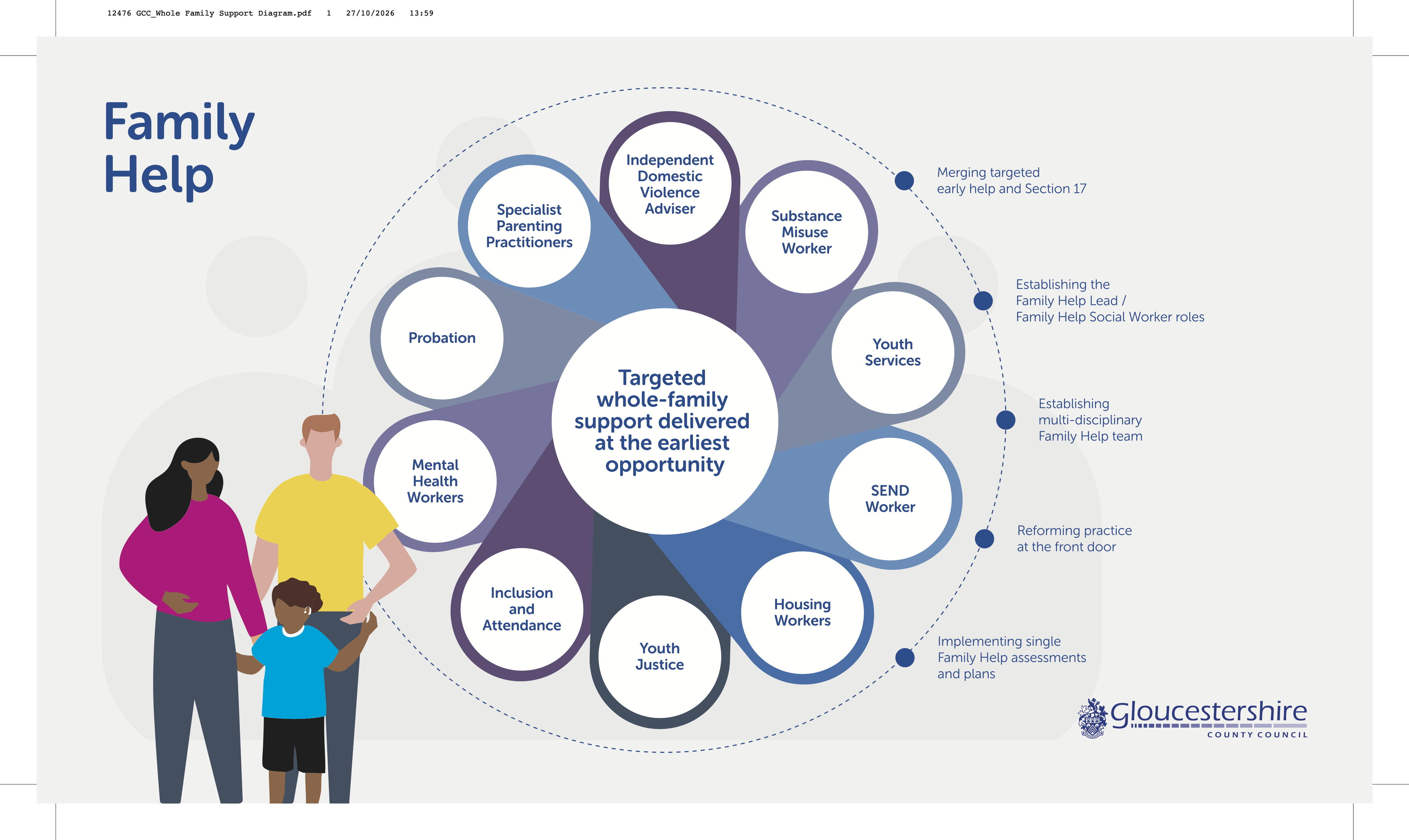 Here is the text extracted from the diagram:  ⚬ Main Title: Family Help ⚬ Main Topic: Targeted whole-family support delivered at the earliest opportunity ⚬ Subjects in the Circles:   ⚬ Specialist Parenting Practitioners   ⚬ Independent Domestic Violence Adviser   ⚬ Substance Misuse Worker   ⚬ Youth Services   ⚬ SEND Worker   ⚬ Housing Workers   ⚬ Youth Justice   ⚬ Inclusion and Attendance   ⚬ Mental Health Workers   ⚬ Probation  ⚬ Text Outside the Dotted Circle:   ⚬ Merging targeted early help and Section 17   ⚬ Establishing the Family Help Lead / Family Help Social Worker roles   ⚬ Establishing multi-disciplinary Family Help team   ⚬ Reforming practice at the front door   ⚬ Implementing single Family Help assessments and plans