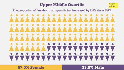 Upper Middle Quartile showing 67.0% Female; 33.0% Male