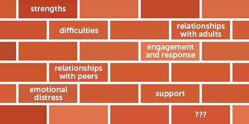 A cartoon of a brick wall. There is text on some of the bricks, saying "strengths", "difficulties", "relationships with peers", "emotional distress", "relationships with adults", "engagement and response", "support" and "???"