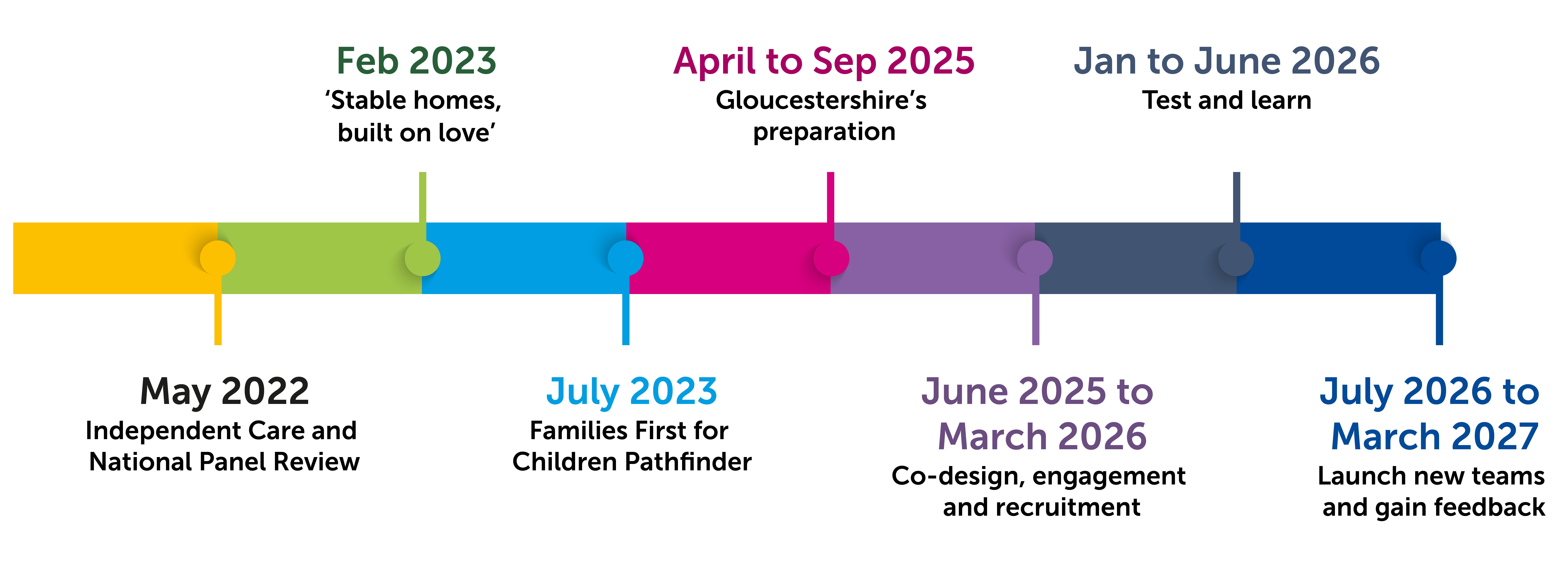 May 2022: independent care and national panel review. Feb 2023: 'stable homes, built on love.' July 2023: Families first for children pathfinder. April-Sep 2025: Gloucestershire's preparation. June 2025-March 2026: co-design, engagement and recruitment. Jan-June 2026: Test and learn. July 2026-March 2027: Launch new teams and gain feedback.