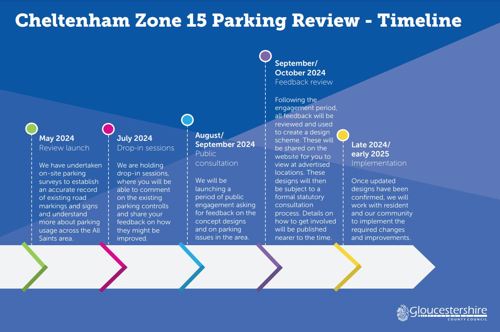 Cheltenham Zone 15 Parking Review timeline