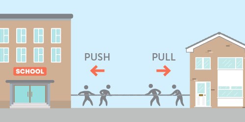 A cartoon of people playing tug of war between a school and a home, with an arrow saying pull pointing towards the home and an arrow saying push pointing towards the school