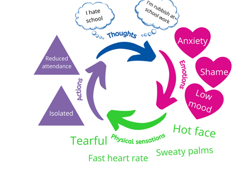 An image of four arrows creating a circle. The first arrow says 'thoughts' and is surrounded by text bubbles saying "I hate school" and "I'm rubbish at school work". The next arrow says 'emotions', and is surrounded by text bubbles saying 'anxiety', 'shame' and 'bad mood'. The third arrow says 'physical sensations', and is surrounded by text saying 'tearful', 'fast heart rate', 'sweaty palms' and 'hot face'/ The final arrow says actions, and is surrounded by text boxes saying 'reduced attendance' and 'isolated'.