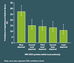 Prevalence of experience of dentinal decay (%). Most deprived: 27. Second most deprived: 15. Third most deprived: 14. Second least deprived: 13. Least deprived: 11. IMD 2019 quintiles (within local authority). Note: error bars represent 95% confidence limits.